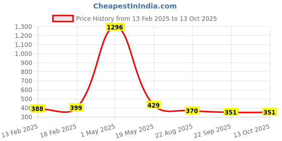 myntra.com TOE CANDY Men Rubber Clogs toe candy Price History Graph from 13 Feb 2025 to 13 Oct 2025