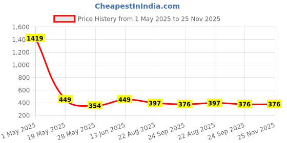 myntra.com TOE CANDY Men Rubber Clogs toe candy Price History Graph from 1 May 2025 to 25 Nov 2025
