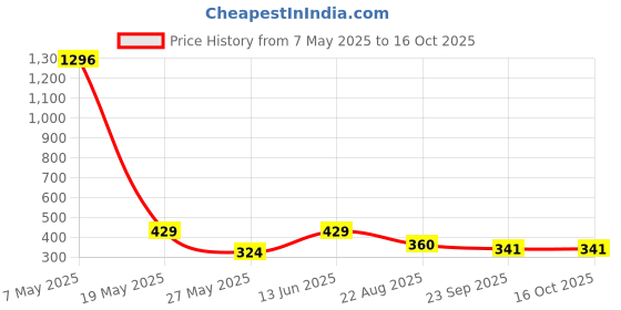 myntra.com TOE CANDY Men Rubber Clogs toe candy Price History Graph from 7 May 2025 to 16 Oct 2025