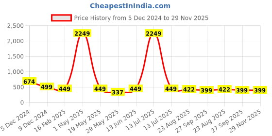 myntra.com TOE CANDY Men Rubber Clogs Flip-Flops toe candy Price History Graph from 5 Dec 2024 to 29 Nov 2025