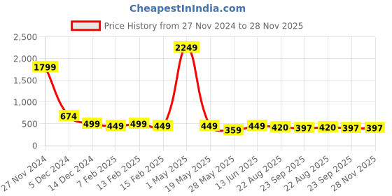 myntra.com TOE CANDY Men Rubber Sliders toe candy Price History Graph from 27 Nov 2024 to 28 Nov 2025