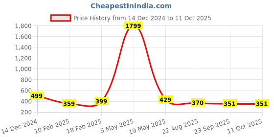 myntra.com TOE CANDY Men Self Design Clog Flip Flop toe candy Price History Graph from 14 Dec 2024 to 9 Oct 2025
