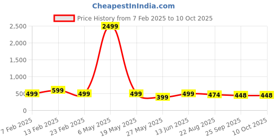 myntra.com TOE CANDY Men Self Design Clogs toe candy Price History Graph from 7 Feb 2025 to 9 Oct 2025