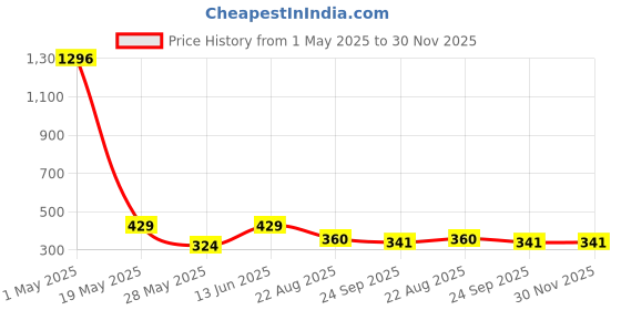 myntra.com TOE CANDY Men Self Design Clogs toe candy Price History Graph from 1 May 2025 to 30 Nov 2025