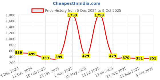 myntra.com TOE CANDY Men Self Design Rubber Clog Flip Flop toe candy Price History Graph from 5 Dec 2024 to 9 Oct 2025