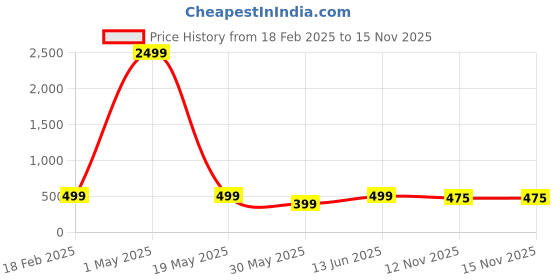 myntra.com TOE CANDY Men Self Design Rubber Clogs toe candy Price History Graph from 18 Feb 2025 to 15 Nov 2025