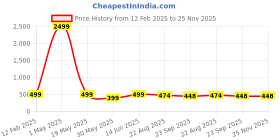 myntra.com TOE CANDY Men Self Design Rubber Clogs toe candy Price History Graph from 12 Feb 2025 to 25 Nov 2025