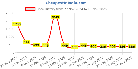 myntra.com TOE CANDY Men Slip-On Clogs toe candy Price History Graph from 27 Nov 2024 to 15 Nov 2025