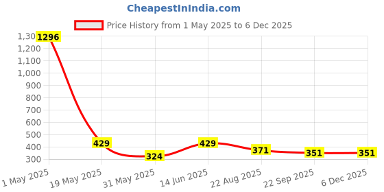 myntra.com toe candy RADDZ SPORTS Men Self-Design Clogs toe candy Price History Graph from 1 May 2025 to 5 Dec 2025