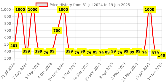 myntra.com TOFFCRAFT Austin Men Printed Inner Elastic Boxer toffcraft Price History Graph from 31 Jul 2024 to 19 Jun 2025