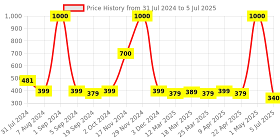 myntra.com TOFFCRAFT Austin Men Printed Outer Elastic Boxer toffcraft Price History Graph from 31 Jul 2024 to 5 Jul 2025