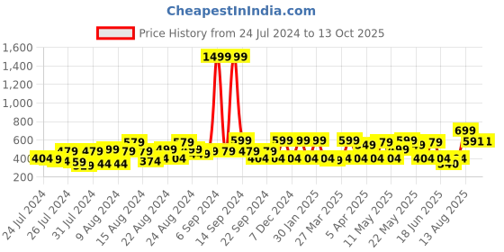 myntra.com TOFFCRAFT Charcoal Grey Neck Tie With Pocket Square toffcraft Price History Graph from 24 Jul 2024 to 13 Oct 2025