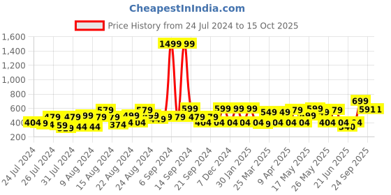 myntra.com TOFFCRAFT Checked Slim Neck Tie With Pocket Square toffcraft Price History Graph from 24 Jul 2024 to 14 Oct 2025