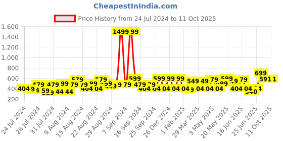 myntra.com TOFFCRAFT Checked Slim Neck Tie With Pocket Square toffcraft Price History Graph from 24 Jul 2024 to 11 Oct 2025