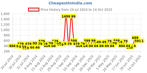 myntra.com TOFFCRAFT Checked Slim Neck Tie With Pocket Square toffcraft Price History Graph from 24 Jul 2024 to 14 Oct 2025
