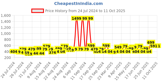myntra.com TOFFCRAFT Checked Slim Neck Tie With Pocket Square toffcraft Price History Graph from 24 Jul 2024 to 11 Oct 2025