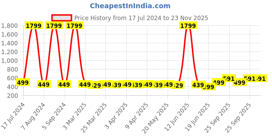 myntra.com TOFFCRAFT Kids Pack Of 5 Frog & Friends Patterned Shoe Liner Socks toffcraft Price History Graph from 17 Jul 2024 to 23 Nov 2025