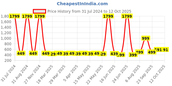myntra.com TOFFCRAFT Kids Pack Of 5 Patterned Shoe Liner Socks toffcraft Price History Graph from 31 Jul 2024 to 12 Oct 2025