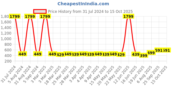 myntra.com TOFFCRAFT Kids Pack Of 5 Patterned Shoe Liner Socks toffcraft Price History Graph from 31 Jul 2024 to 15 Oct 2025