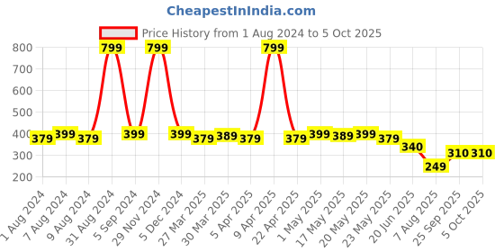myntra.com TOFFCRAFT Men Black & Orange Patterned Above-Ankle-Length Socks toffcraft Price History Graph from 1 Aug 2024 to 4 Oct 2025