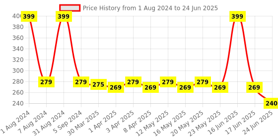 myntra.com TOFFCRAFT Men Black Patterned Cotton Shoe Liners toffcraft Price History Graph from 1 Aug 2024 to 24 Jun 2025