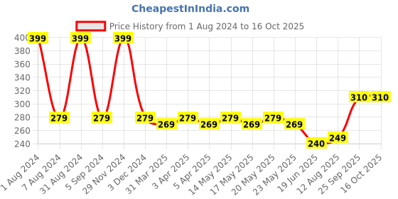 myntra.com TOFFCRAFT Men Blue & Red Colourblocked Above Ankle Length Crew Socks toffcraft Price History Graph from 1 Aug 2024 to 16 Oct 2025