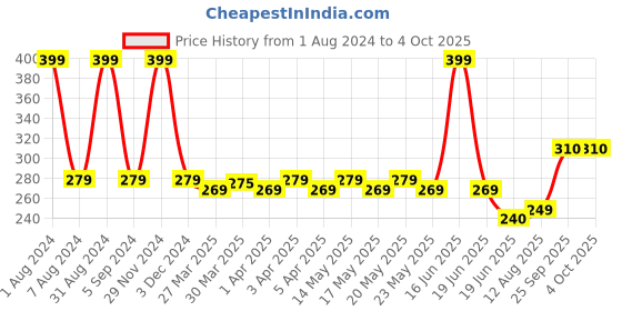 myntra.com TOFFCRAFT Men Blue & Red Patterned Shoe-liner Socks toffcraft Price History Graph from 1 Aug 2024 to 4 Oct 2025