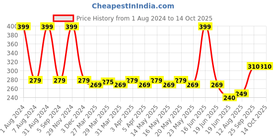 myntra.com TOFFCRAFT Men Blue & Red Patterned Shoe-liner Socks toffcraft Price History Graph from 1 Aug 2024 to 13 Oct 2025