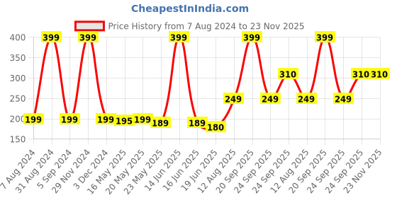 myntra.com TOFFCRAFT Men Breathable Calf-Length Cotton Socks toffcraft Price History Graph from 7 Aug 2024 to 23 Nov 2025