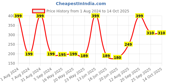 myntra.com TOFFCRAFT Men Breathable Calf-Length Cotton Socks toffcraft Price History Graph from 1 Aug 2024 to 14 Oct 2025