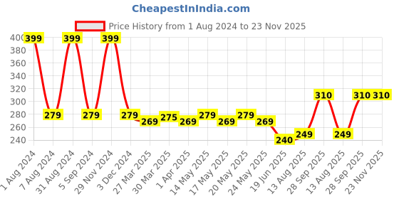 myntra.com TOFFCRAFT Men Burgundy-Colored Solid Calf-Length Socks toffcraft Price History Graph from 1 Aug 2024 to 23 Nov 2025
