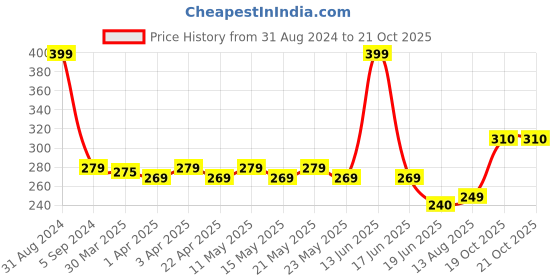 myntra.com TOFFCRAFT Men Calf Length Cotton Socks toffcraft Price History Graph from 31 Aug 2024 to 21 Oct 2025