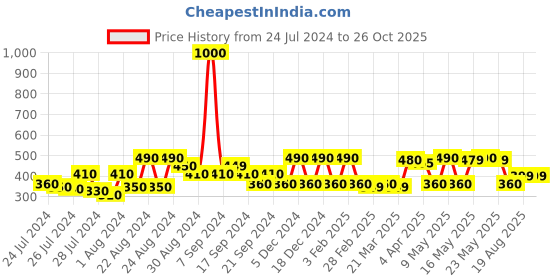 myntra.com TOFFCRAFT Men Charm Bracelet toffcraft Price History Graph from 24 Jul 2024 to 26 Oct 2025