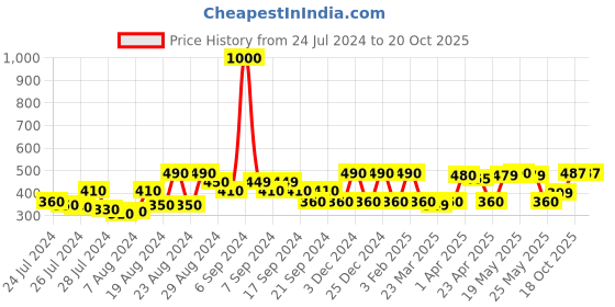 myntra.com TOFFCRAFT Men Charm Bracelet toffcraft Price History Graph from 24 Jul 2024 to 20 Oct 2025