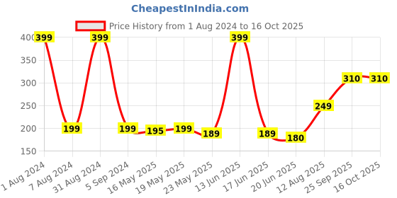 myntra.com TOFFCRAFT Men Cotton Ankle Length Socks toffcraft Price History Graph from 1 Aug 2024 to 16 Oct 2025