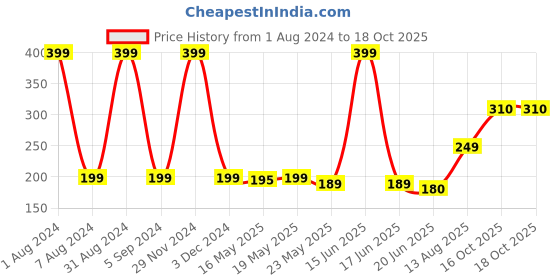 myntra.com TOFFCRAFT Men Cotton Ankle Length Socks toffcraft Price History Graph from 1 Aug 2024 to 18 Oct 2025