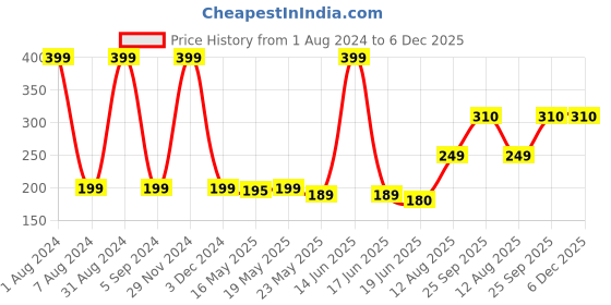 myntra.com TOFFCRAFT Men Cotton Anti-Odour Ankle-Length Socks toffcraft Price History Graph from 1 Aug 2024 to 5 Dec 2025