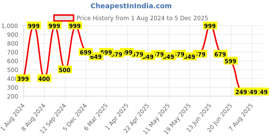 myntra.com TOFFCRAFT Men Cotton Anti-Odour Calf-Length Socks toffcraft Price History Graph from 1 Aug 2024 to 5 Dec 2025