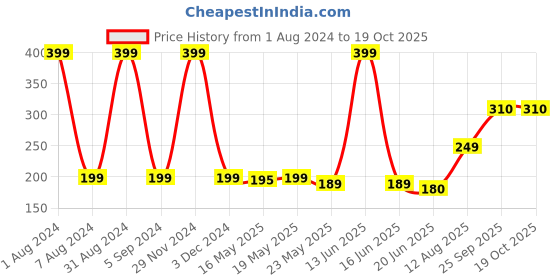 myntra.com TOFFCRAFT Men Cotton Calf Length Socks toffcraft Price History Graph from 1 Aug 2024 to 18 Oct 2025