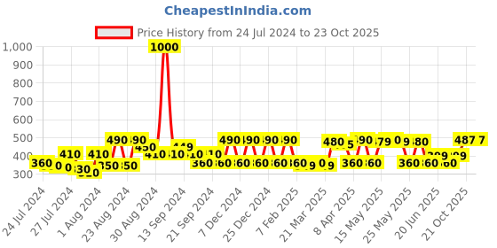 myntra.com TOFFCRAFT Men Elasticated Bracelet toffcraft Price History Graph from 24 Jul 2024 to 21 Oct 2025