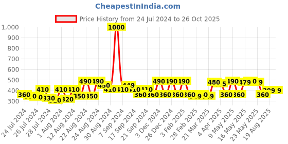 myntra.com TOFFCRAFT Men Elasticated Bracelet toffcraft Price History Graph from 24 Jul 2024 to 26 Oct 2025