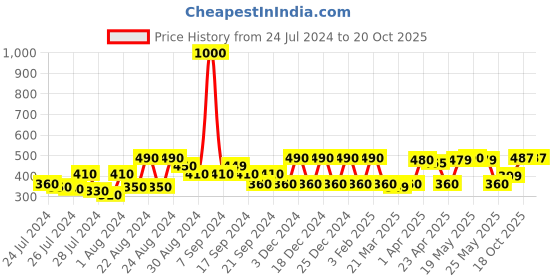 myntra.com TOFFCRAFT Men Elasticated Bracelet toffcraft Price History Graph from 24 Jul 2024 to 20 Oct 2025