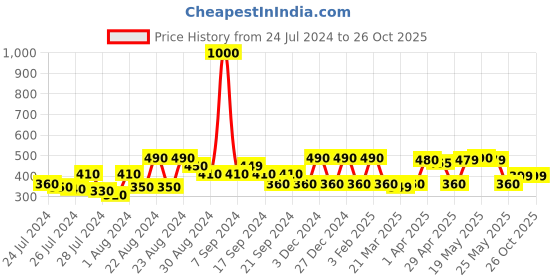 myntra.com TOFFCRAFT Men Gold-Plated Beaded Bracelet toffcraft Price History Graph from 24 Jul 2024 to 26 Oct 2025