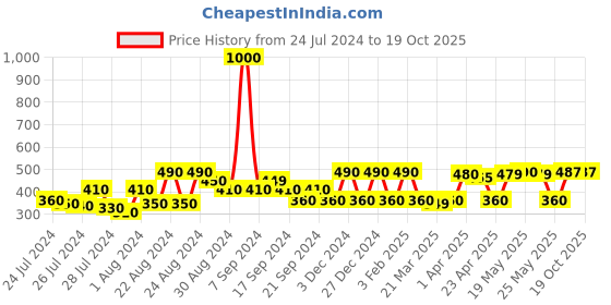 myntra.com TOFFCRAFT Men Gold-Plated Beaded Elasticated Bracelet toffcraft Price History Graph from 24 Jul 2024 to 18 Oct 2025