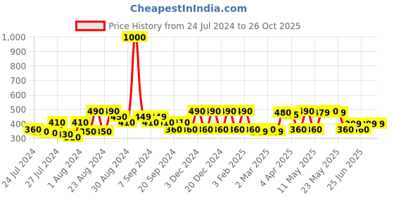 myntra.com TOFFCRAFT Men Leather Wraparound Bracelet toffcraft Price History Graph from 24 Jul 2024 to 26 Oct 2025