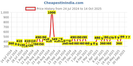 myntra.com TOFFCRAFT Men Link Bracelet toffcraft Price History Graph from 24 Jul 2024 to 14 Oct 2025
