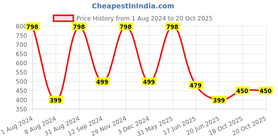 myntra.com TOFFCRAFT Men Pack Of 2 Cotton Anti-Odour Calf Length Socks toffcraft Price History Graph from 1 Aug 2024 to 20 Oct 2025