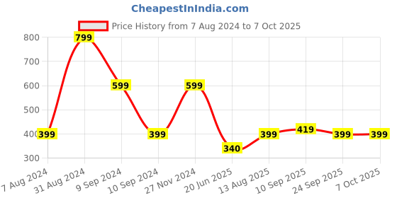 myntra.com TOFFCRAFT Men Pack Of 2 Patterned Calf Length Socks toffcraft Price History Graph from 7 Aug 2024 to 7 Oct 2025