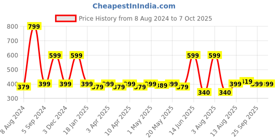 myntra.com TOFFCRAFT Men Pack Of 2 Patterned Calf Length Socks toffcraft Price History Graph from 8 Aug 2024 to 7 Oct 2025