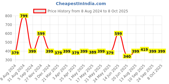 myntra.com TOFFCRAFT Men Pack Of 2 Patterned Cotton Calf-Length Socks toffcraft Price History Graph from 8 Aug 2024 to 8 Oct 2025